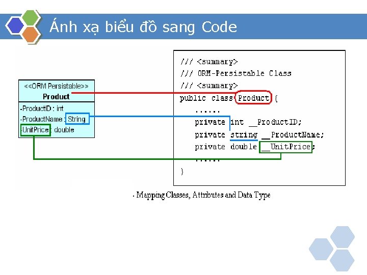 Ánh xạ biểu đồ sang Code 