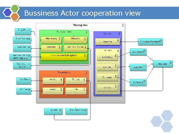 Bussiness Actor cooperation view 