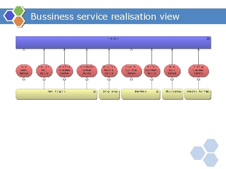 Bussiness service realisation view 