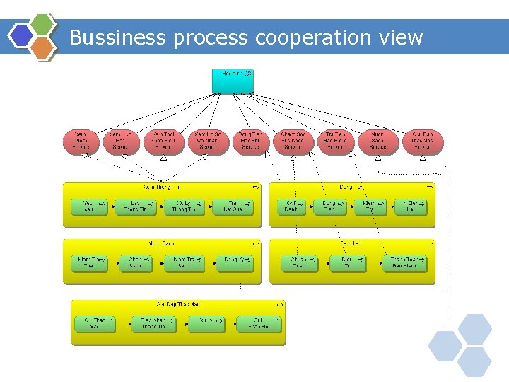 Bussiness process cooperation view 