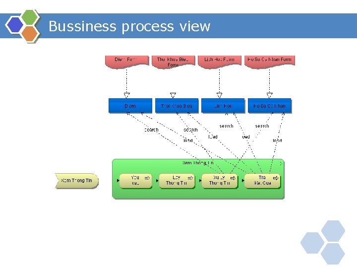 Bussiness process view 