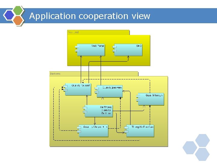 Application cooperation view 