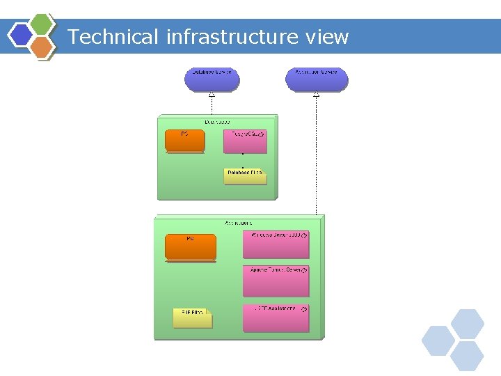 Technical infrastructure view 
