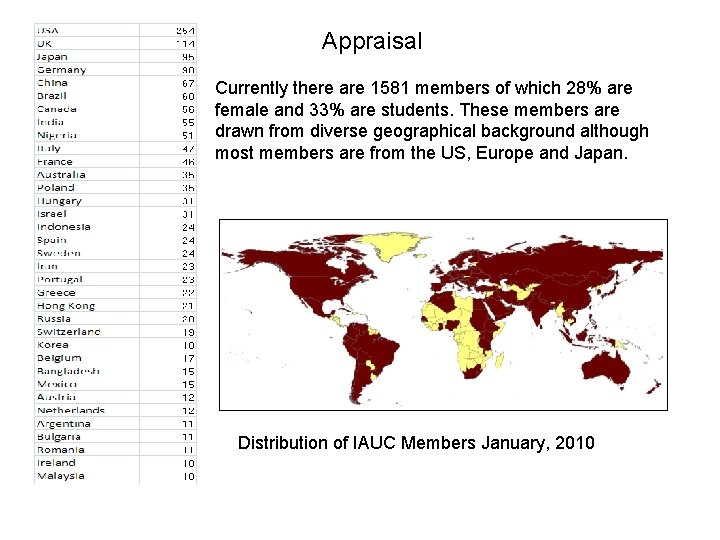 Appraisal Currently there are 1581 members of which 28% are female and 33% are Appraisal Currently there are 1581 members of which 28% are female and 33% are