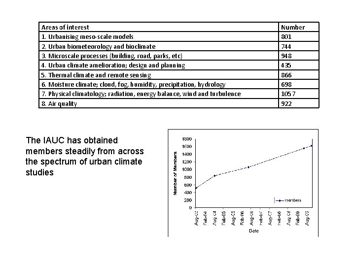 Areas of interest 1. Urbanising meso-scale models 2. Urban biometeorology and bioclimate 3. Microscale Areas of interest 1. Urbanising meso-scale models 2. Urban biometeorology and bioclimate 3. Microscale