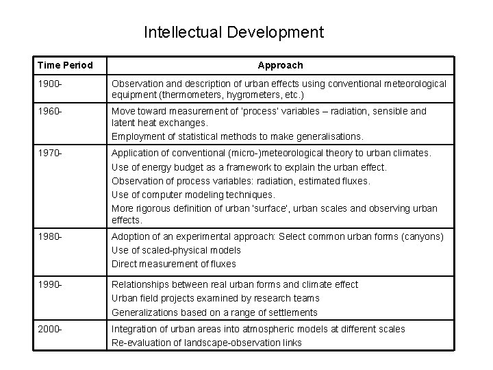 Intellectual Development Time Period Approach 1900 - Observation and description of urban effects using Intellectual Development Time Period Approach 1900 - Observation and description of urban effects using