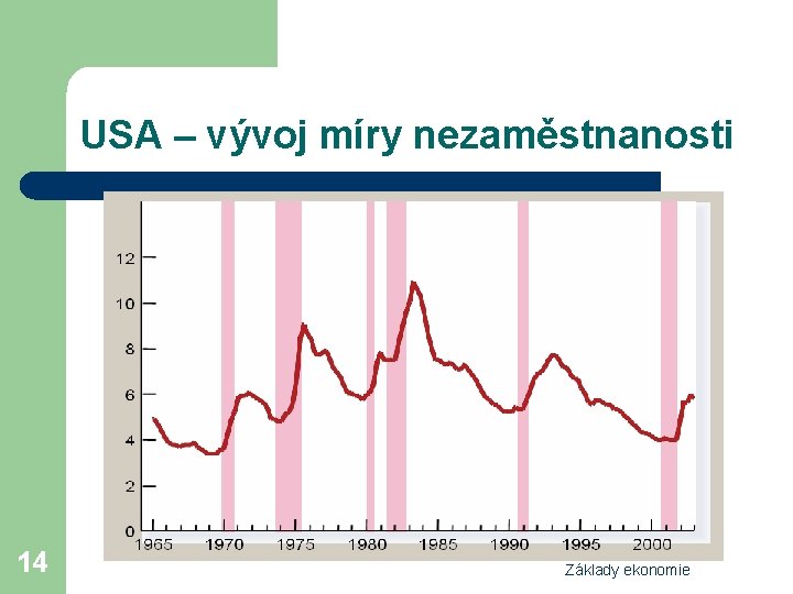 USA – vývoj míry nezaměstnanosti 14 Základy ekonomie 