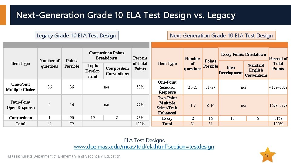 Next-Generation Grade 10 ELA Test Design vs. Legacy Next-Generation Grade 10 ELA Test Design