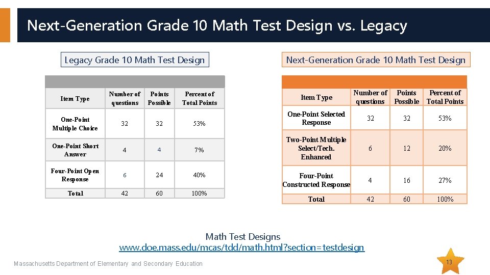 Next-Generation Grade 10 Math Test Design vs. Legacy Grade 10 Math Test Design Next-Generation