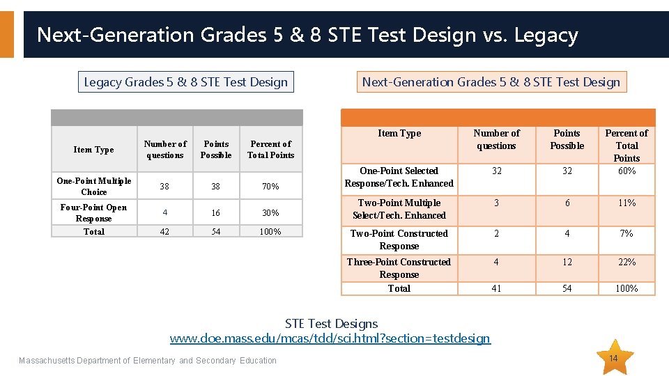 Next-Generation Grades 5 & 8 STE Test Design vs. Legacy Grades 5 & 8