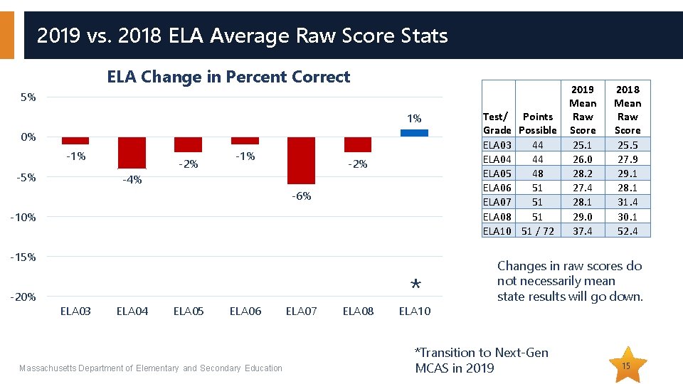 2019 vs. 2018 ELA Average Raw Score Stats ELA Change in Percent Correct 5%