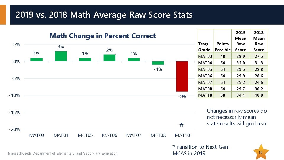 2019 vs. 2018 Math Average Raw Score Stats Math Change in Percent Correct 5%