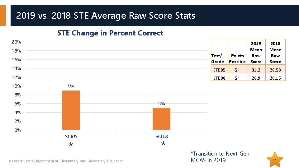 2019 vs. 2018 STE Average Raw Score Stats STE Change in Percent Correct 20%