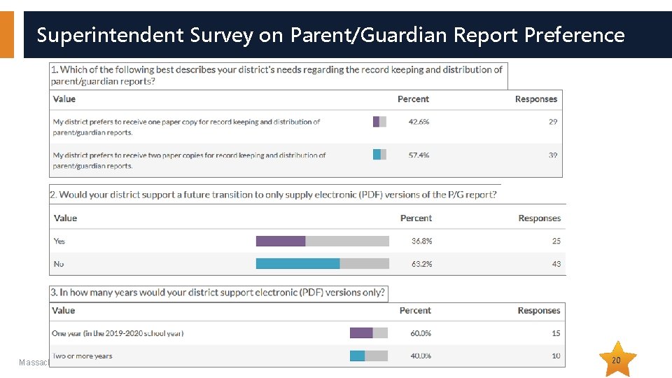 Superintendent Survey on Parent/Guardian Report Preference Massachusetts Department of Elementary and Secondary Education 20