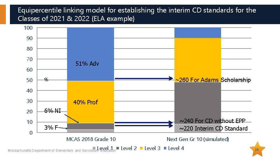 Equipercentile linking model for establishing the interim CD standards for the Classes of 2021