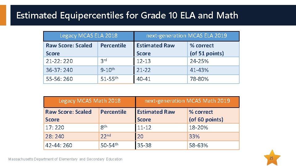 Estimated Equipercentiles for Grade 10 ELA and Math Legacy MCAS ELA 2018 Raw Score: