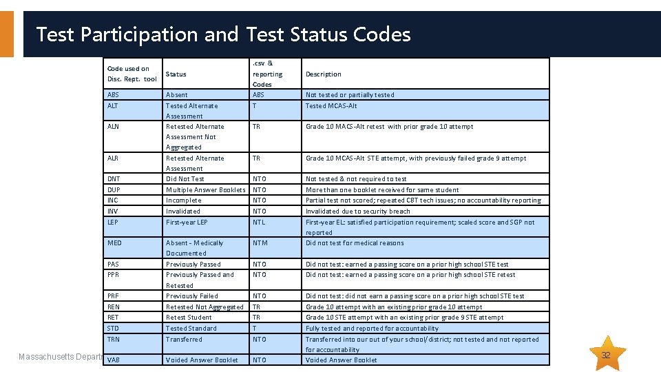 Test Participation and Test Status Code used on Disc. Rept. tool ABS ALT ALN Test Participation and Test Status Code used on Disc. Rept. tool ABS ALT ALN