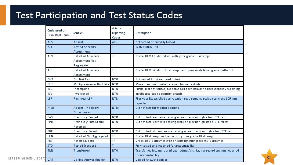 Test Participation and Test Status Code used on Disc. Rept. tool ABS ALT ALN