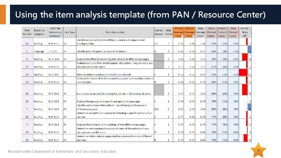 Using the item analysis template (from PAN / Resource Center) Massachusetts Department of Elementary