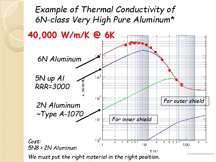 Example of Thermal Conductivity of 6 N-class Very High Pure Aluminum* 40, 000 W/m/K