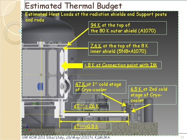 Estimated Thermal Budget Estimated Heat Loads at the radiation shields and Support posts and