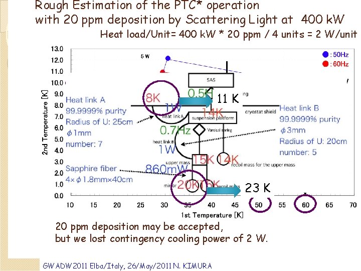 Rough Estimation of the PTC* operation with 20 ppm deposition by Scattering Light at