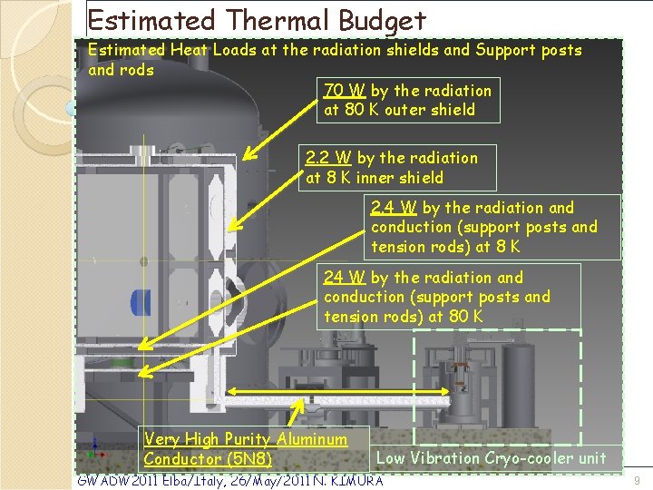 Estimated Thermal Budget Estimated Heat Loads at the radiation shields and Support posts and