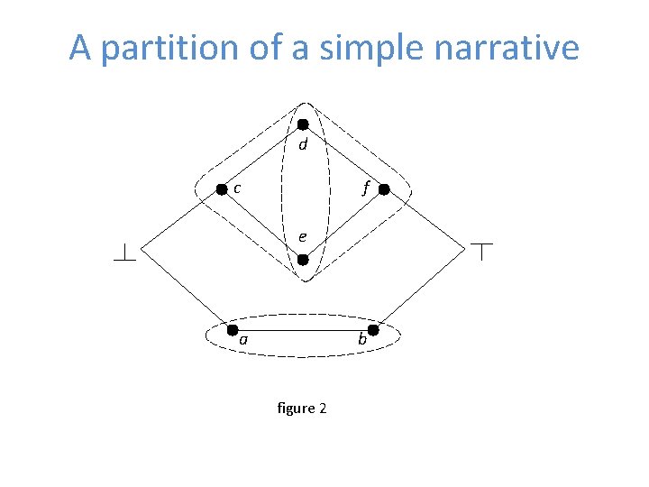 A partition of a simple narrative d c f e a b figure 2