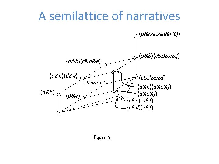 A semilattice of narratives (a&b&c&d&e&f) (a&b)(c&d&e) (a&b)(d&e) (a&b) (c&d&e) (d&e) figure 5 (a&b)(c&d&e&f) (a&b)(d&e&f)