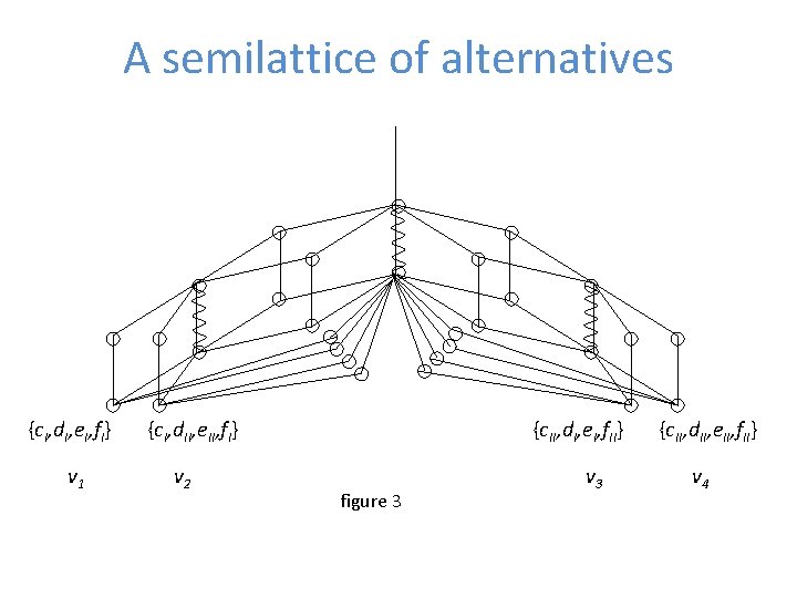 A semilattice of alternatives {c. I, d. I, e. I, f. I} v 1