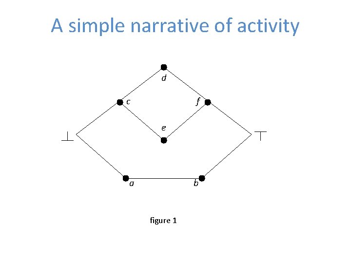 A simple narrative of activity d c f e a b figure 1 