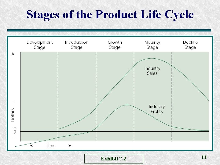 Stages of the Product Life Cycle Exhibit 7. 2 11 