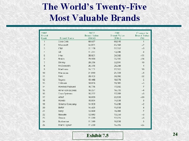 The World’s Twenty-Five Most Valuable Brands Exhibit 7. 5 24 