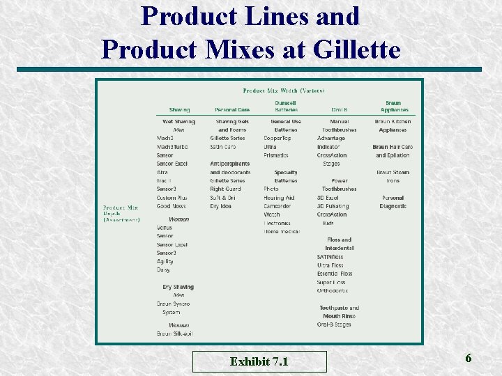 Product Lines and Product Mixes at Gillette Exhibit 7. 1 6 