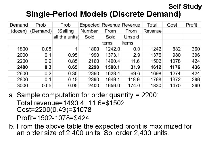 Self Study Single-Period Models (Discrete Demand) a. Sample computation for order quantity = 2200: