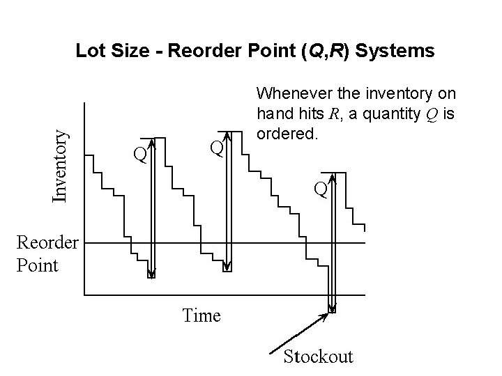 Lot Size - Reorder Point (Q, R) Systems Whenever the inventory on hand hits