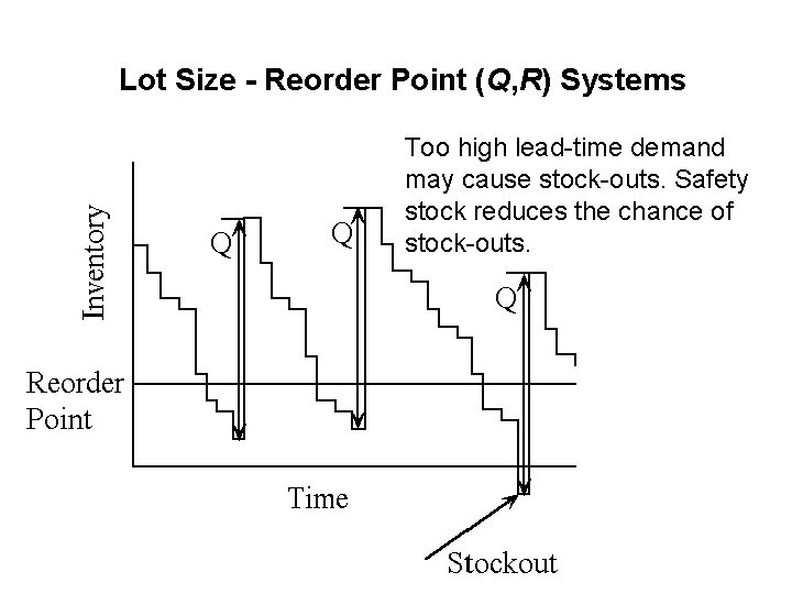 Lot Size - Reorder Point (Q, R) Systems Too high lead-time demand may cause
