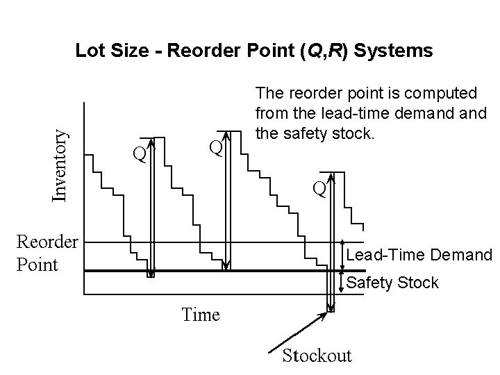 Lot Size - Reorder Point (Q, R) Systems The reorder point is computed from