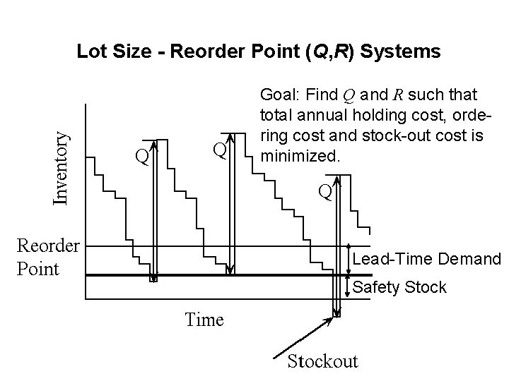 Lot Size - Reorder Point (Q, R) Systems Goal: Find Q and R such