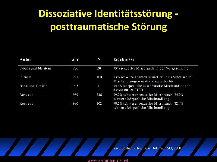 Dissoziative Identitätsstörung posttraumatische Störung nach Eckhardt-Henn A u. Hoffmann SO, 2000 www. seminare-ps. net