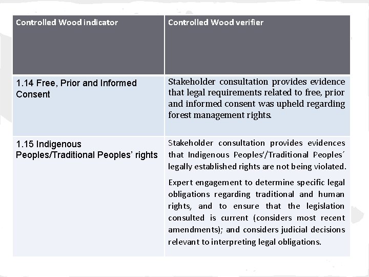 Controlled Wood indicator Controlled Wood verifier 1. 14 Free, Prior and Informed Consent Stakeholder