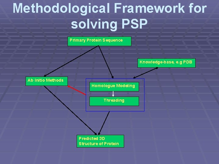Methodological Framework for solving PSP Primary Protein Sequence Knowledge-base, e. g PDB Ab Initio