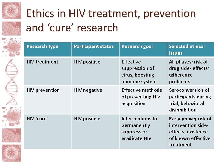 Ethics in HIV treatment, prevention and ‘cure’ research Research type Participant status Research goal