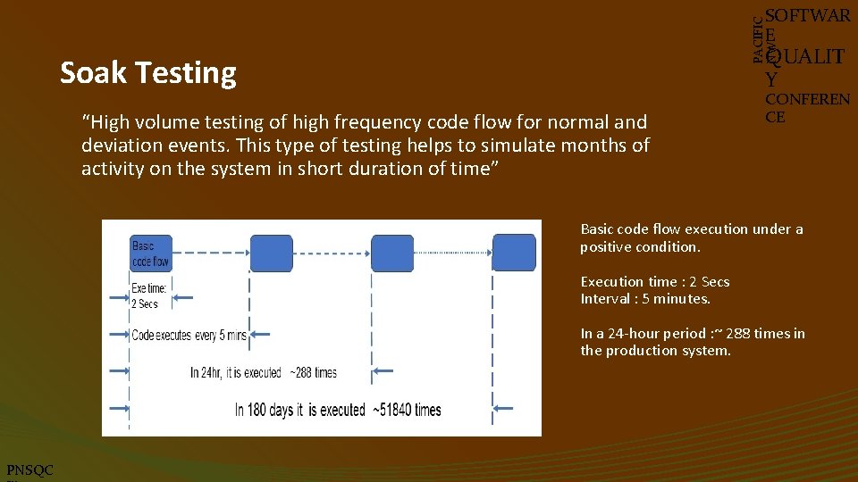 PACIFIC NW SOFTWAR E QUALIT Y Soak Testing “High volume testing of high frequency