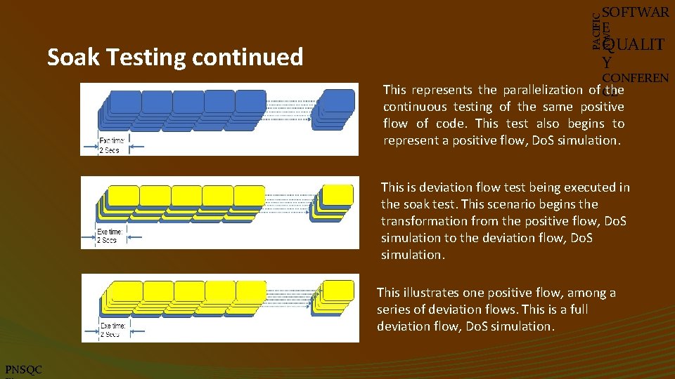 Soak Testing continued PACIFIC NW SOFTWAR E QUALIT Y CONFEREN This represents the parallelization