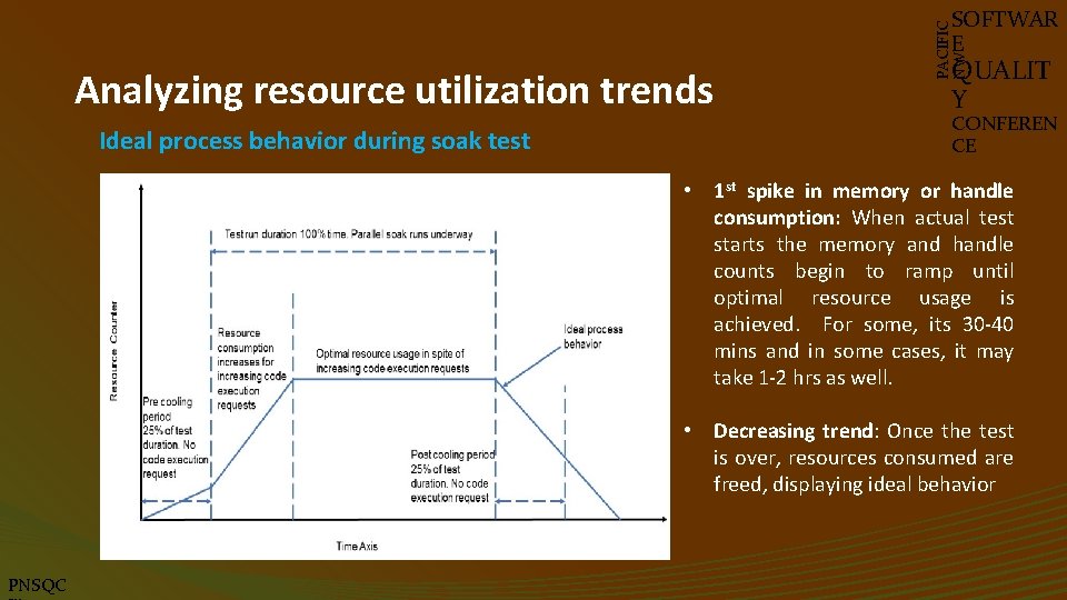 Analyzing resource utilization trends Ideal process behavior during soak test PACIFIC NW SOFTWAR E