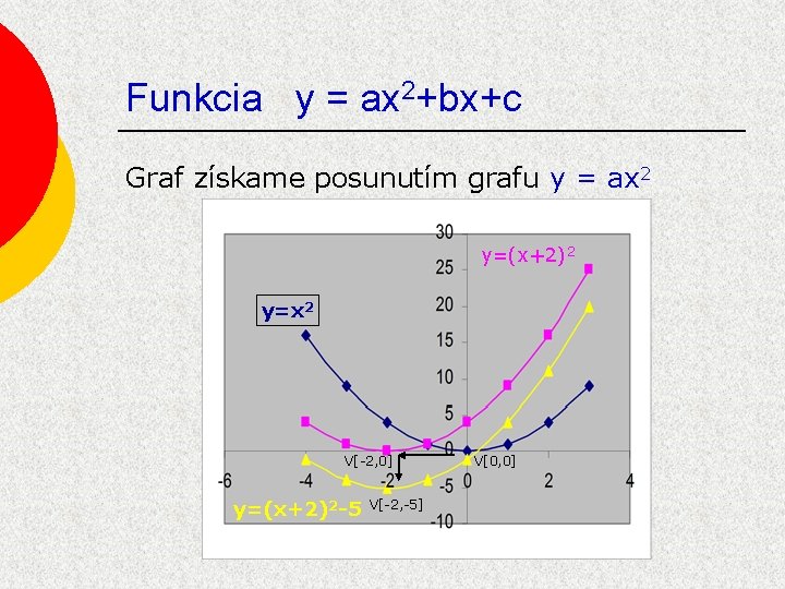 Funkcia y = ax 2+bx+c Graf získame posunutím grafu y = ax 2 y=(x+2)2