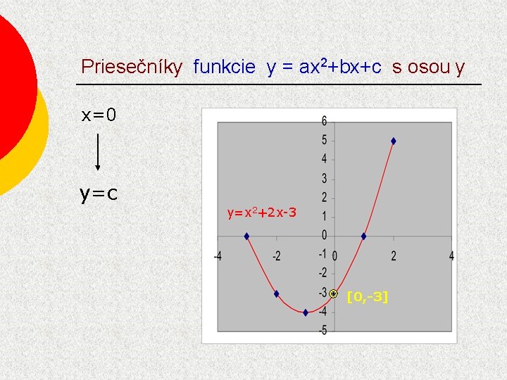 Priesečníky funkcie y = ax 2+bx+c s osou y x=0 y=c y=x 2+2 x-3