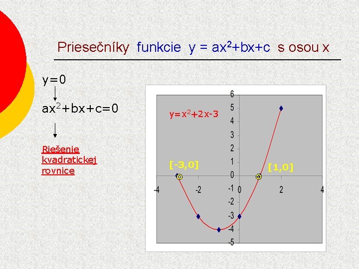 Priesečníky funkcie y = ax 2+bx+c s osou x y=0 ax 2+bx+c=0 Riešenie kvadratickej