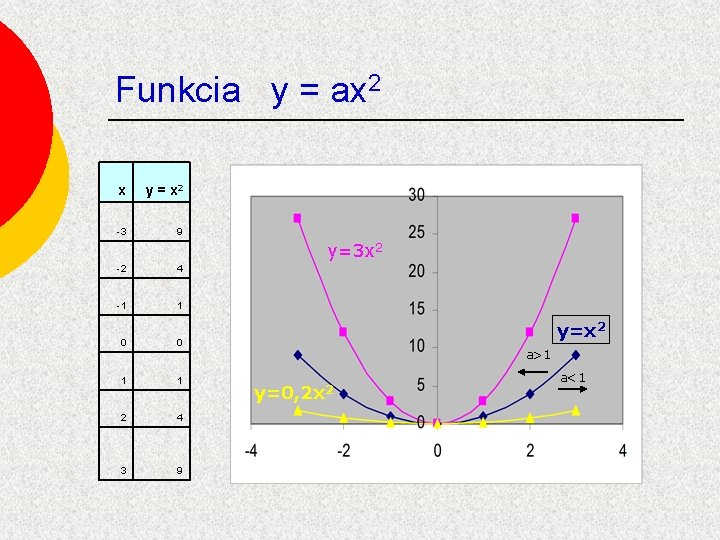 Funkcia y = ax 2 x y = x 2 -3 9 y=3 x